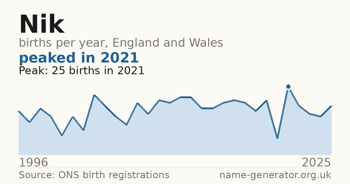 Chart: babies named Nik per year in England and Wales, 1996 to 2025, peaking at about 25 in 2021
