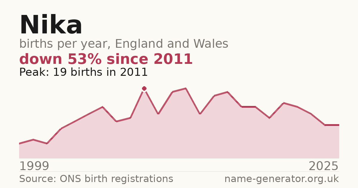 Chart: babies named Nika per year in England and Wales, 1999 to 2025, peaking at about 19 in 2011