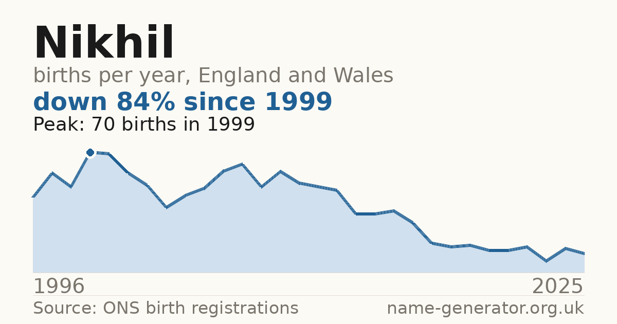 Chart: babies named Nikhil per year in England and Wales, 1996 to 2025, peaking at about 70 in 1999