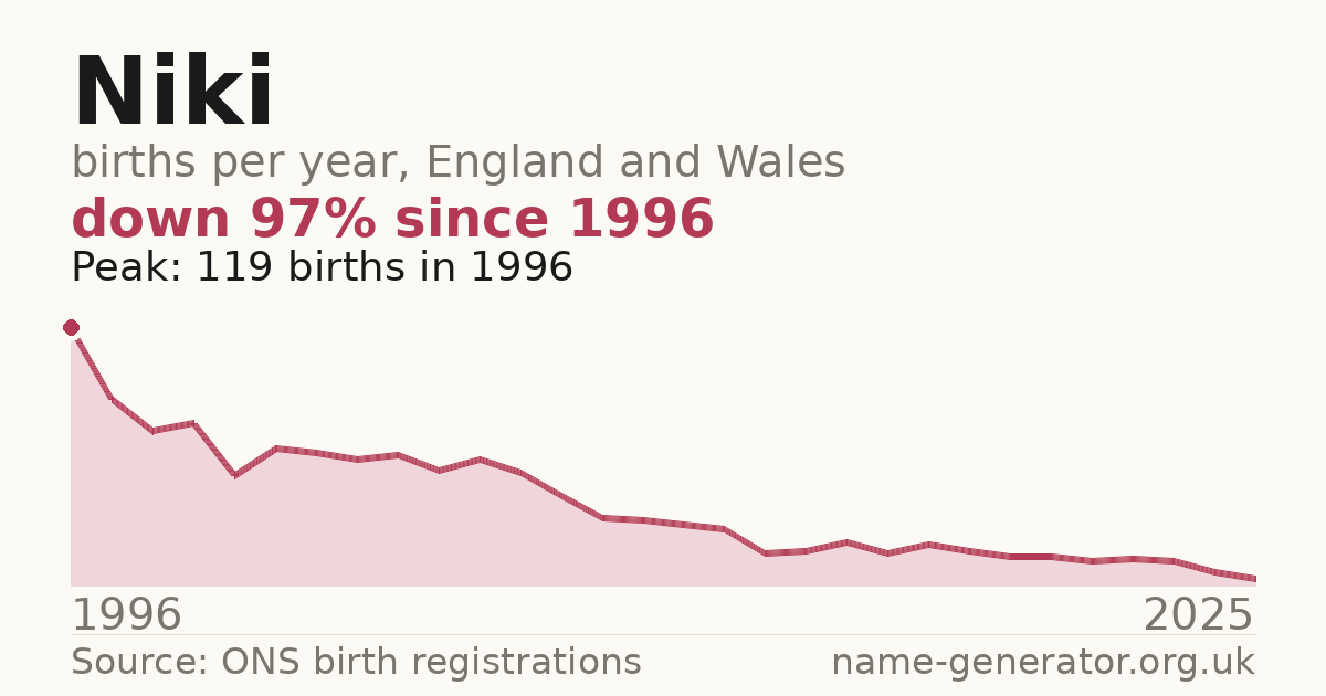 Chart: babies named Niki per year in England and Wales, 1954 to 2025, peaking at about 10,596 in 1974