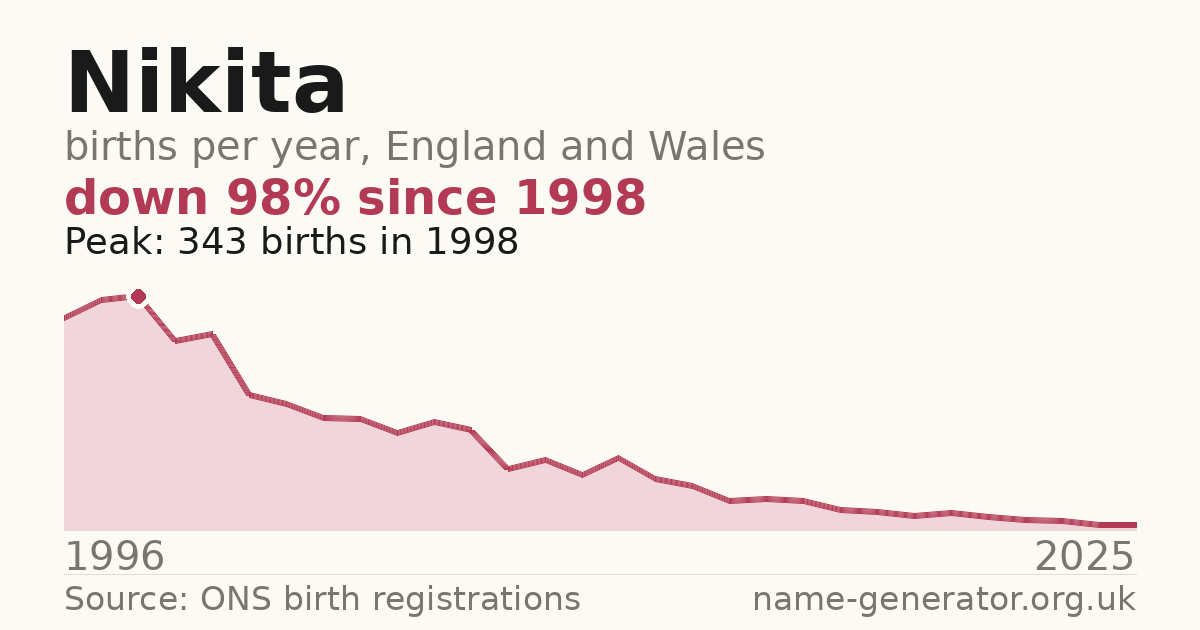 Chart: babies named Nikita per year in England and Wales, 1996 to 2025, peaking at about 343 in 1998
