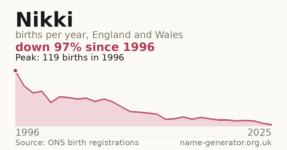 Chart: babies named Nikki per year in England and Wales, 1954 to 2025, peaking at about 10,596 in 1974