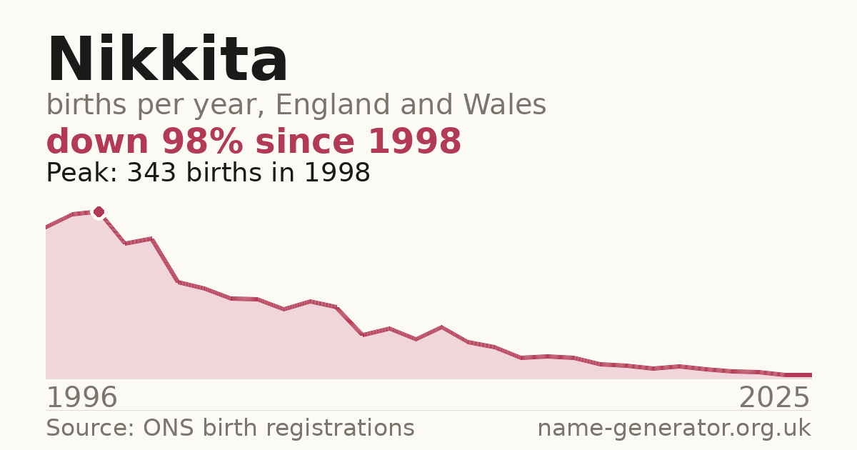 Chart: babies named Nikkita per year in England and Wales, 1996 to 2025, peaking at about 343 in 1998