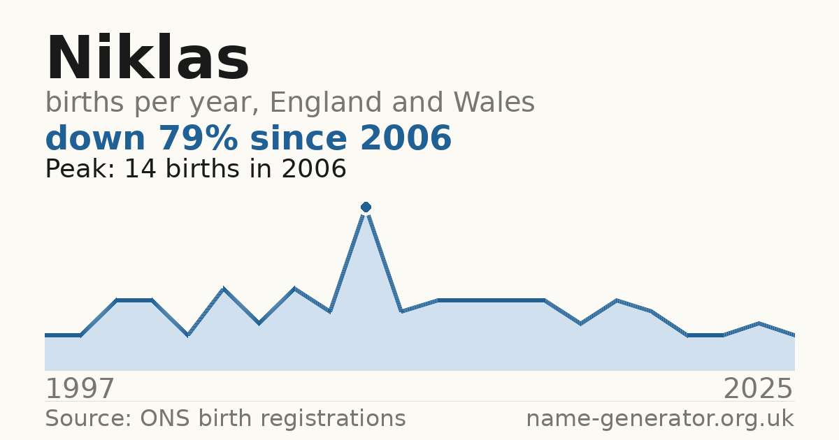 Chart: babies named Niklas per year in England and Wales, 1997 to 2025, peaking at about 14 in 2006