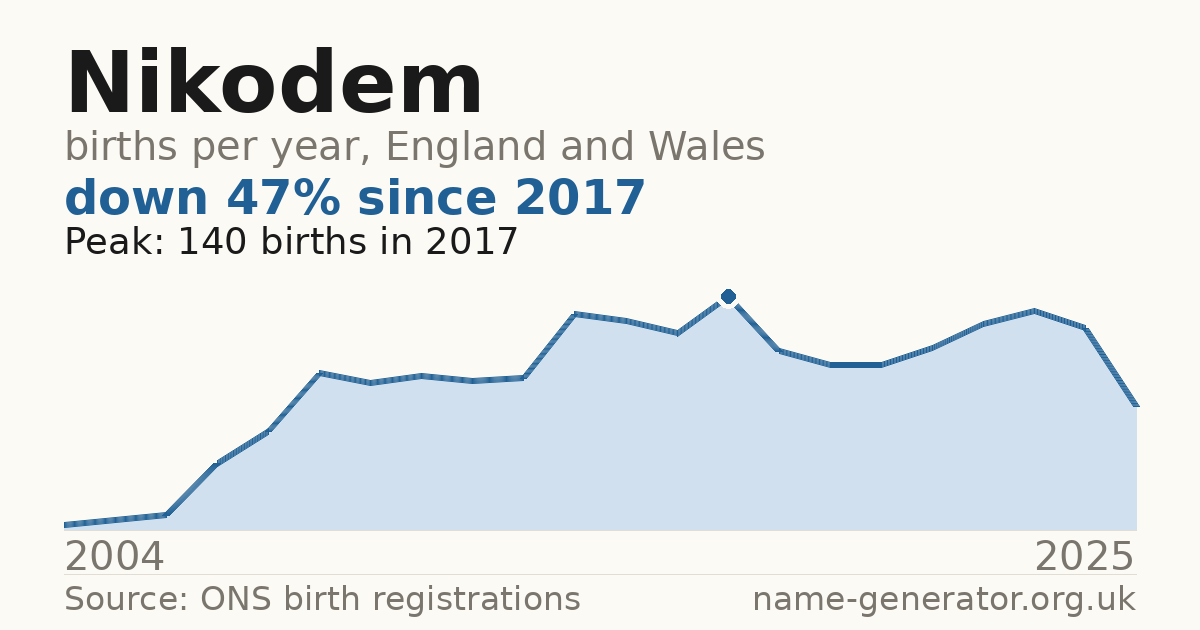Chart: babies named Nikodem per year in England and Wales, 2004 to 2025, peaking at about 140 in 2017