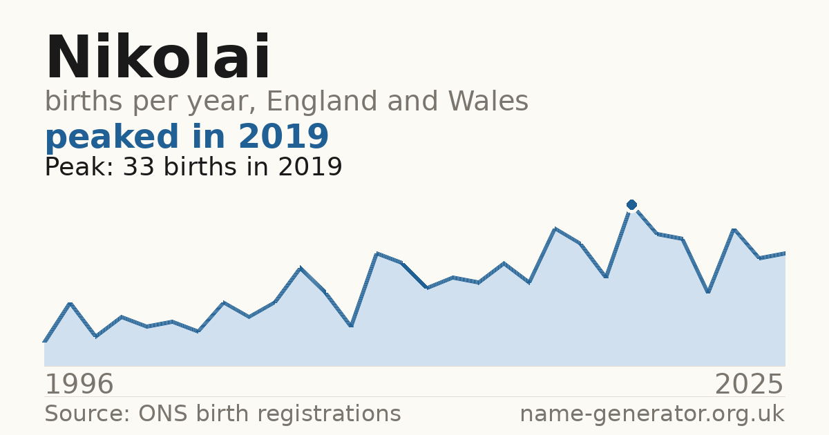 Chart: babies named Nikolai per year in England and Wales, 1996 to 2025, peaking at about 33 in 2019