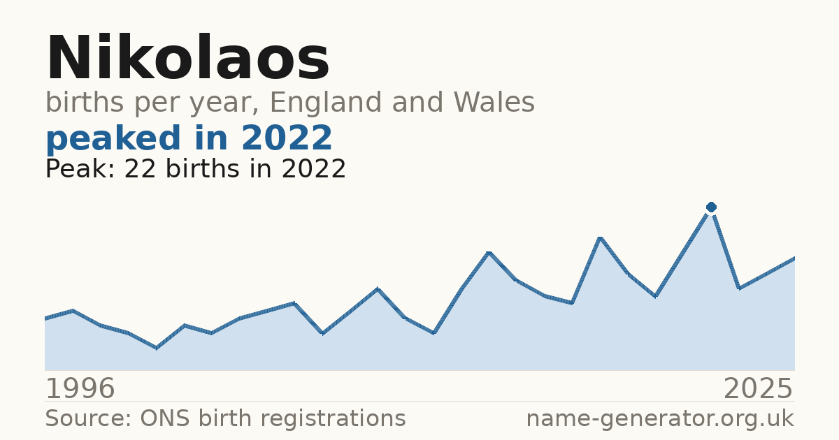 Chart: babies named Nikolaos per year in England and Wales, 1996 to 2025, peaking at about 22 in 2022