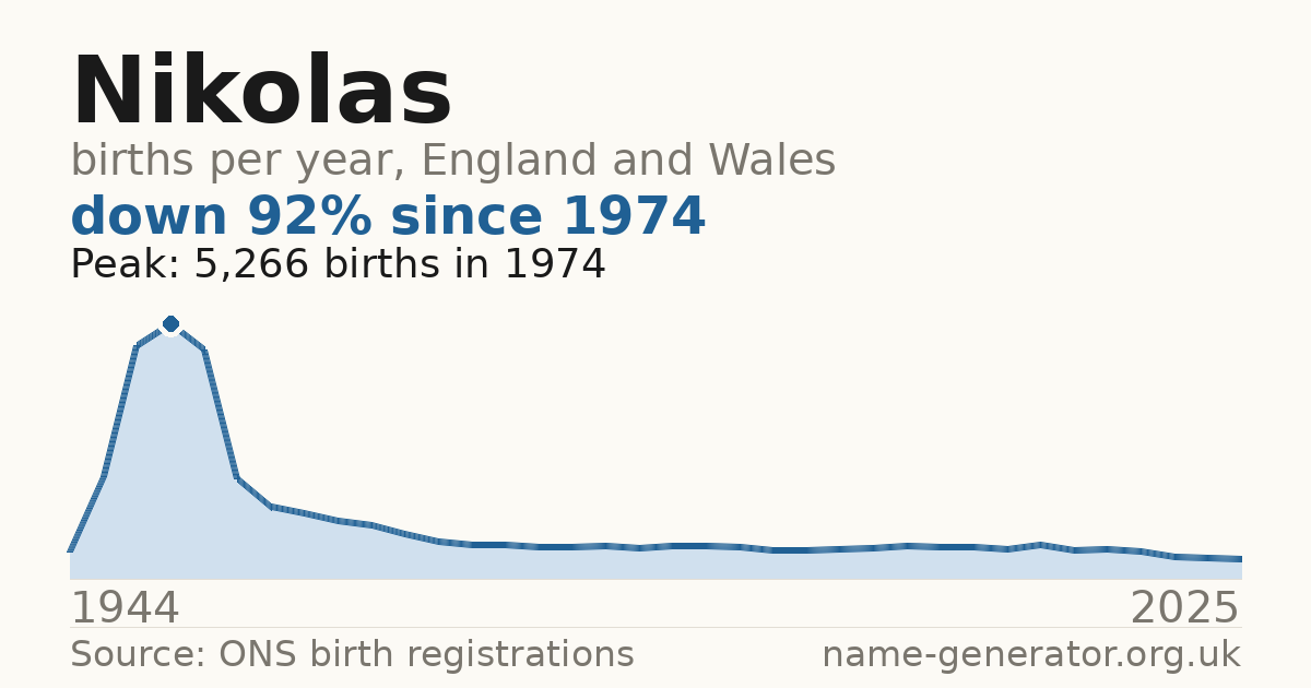 Chart: babies named Nikolas per year in England and Wales, 1944 to 2025, peaking at about 5,266 in 1974