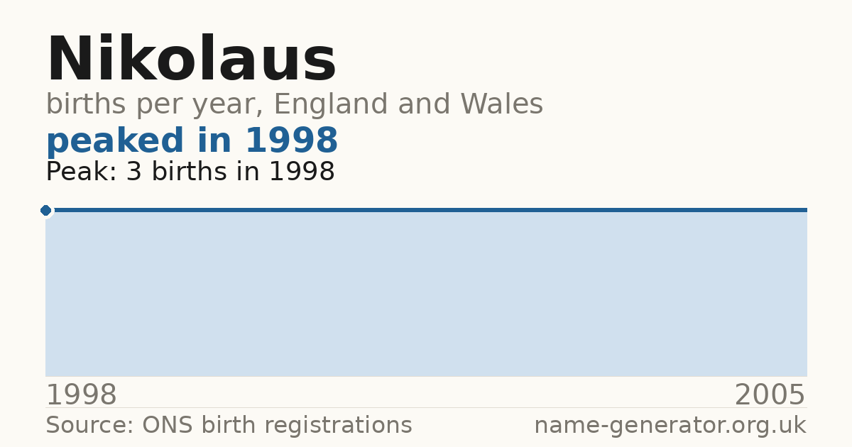 Chart: babies named Nikolaus per year in England and Wales, 1998 to 2005, peaking at about 3 in 1998