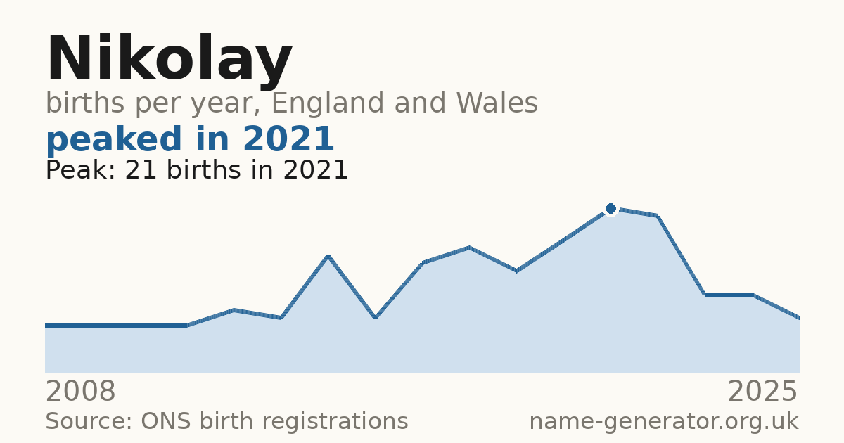 Chart: babies named Nikolay per year in England and Wales, 2008 to 2025, peaking at about 21 in 2021