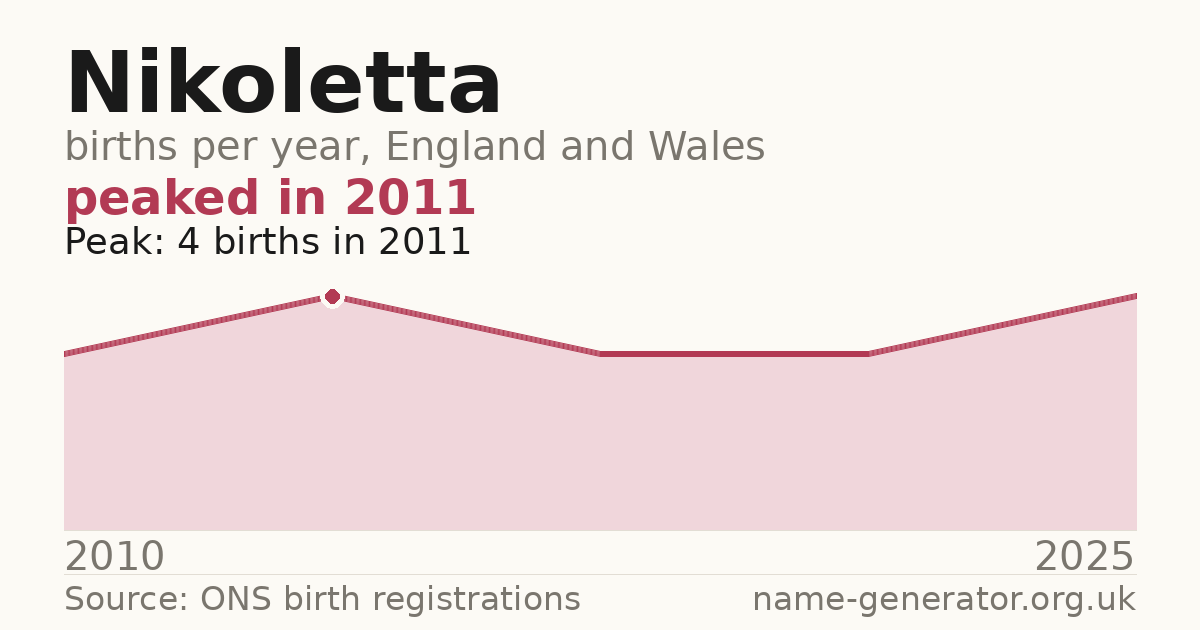 Chart: babies named Nikoletta per year in England and Wales, 2010 to 2025, peaking at about 4 in 2011