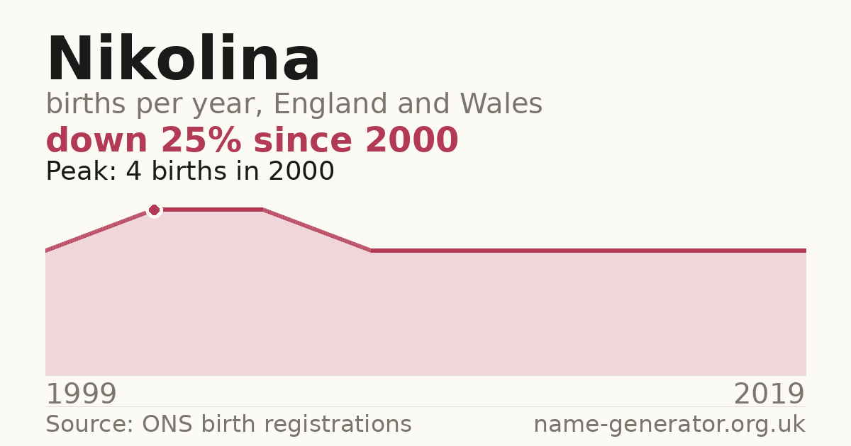 Chart: babies named Nikolina per year in England and Wales, 1999 to 2019, peaking at about 4 in 2000