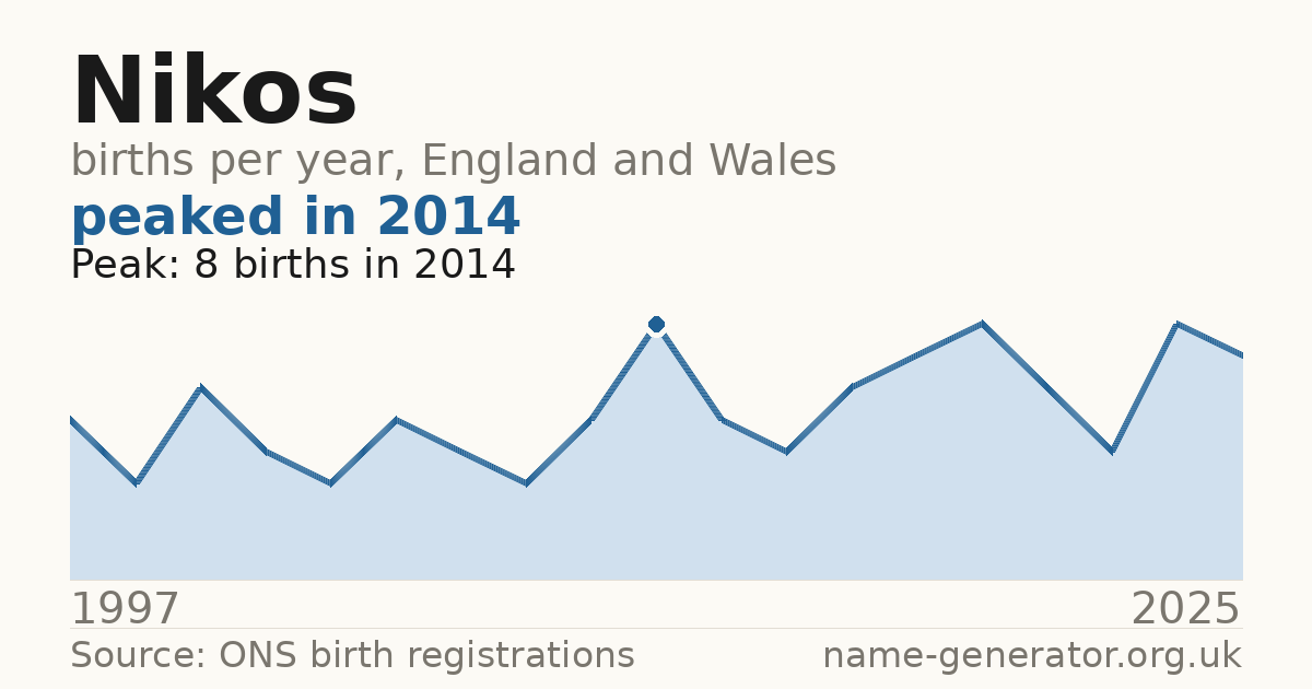 Chart: babies named Nikos per year in England and Wales, 1904 to 2025, peaking at about 5,490 in 1964
