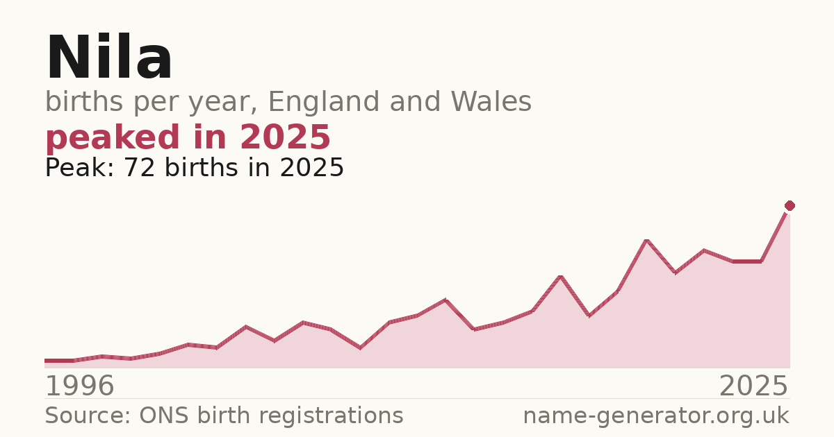 Chart: babies named Nila per year in England and Wales, 1996 to 2025, peaking at about 72 in 2025