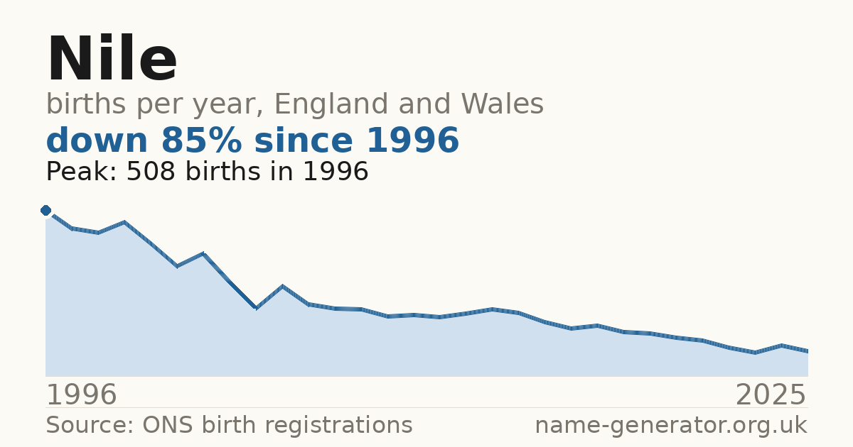Chart: babies named Nile per year in England and Wales, 1996 to 2025, peaking at about 508 in 1996