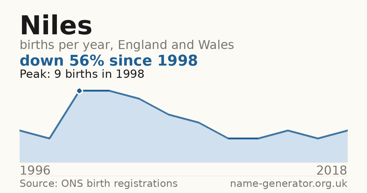 Chart: babies named Niles per year in England and Wales, 1996 to 2018, peaking at about 9 in 1998