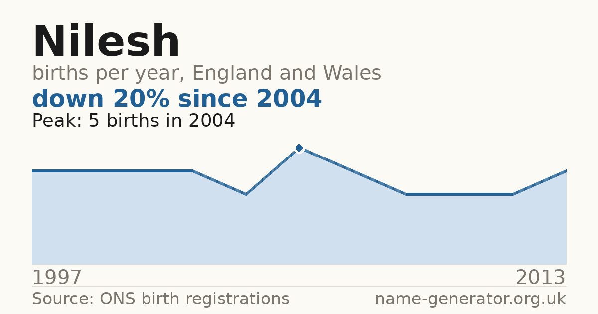 Chart: babies named Nilesh per year in England and Wales, 1997 to 2013, peaking at about 5 in 2004