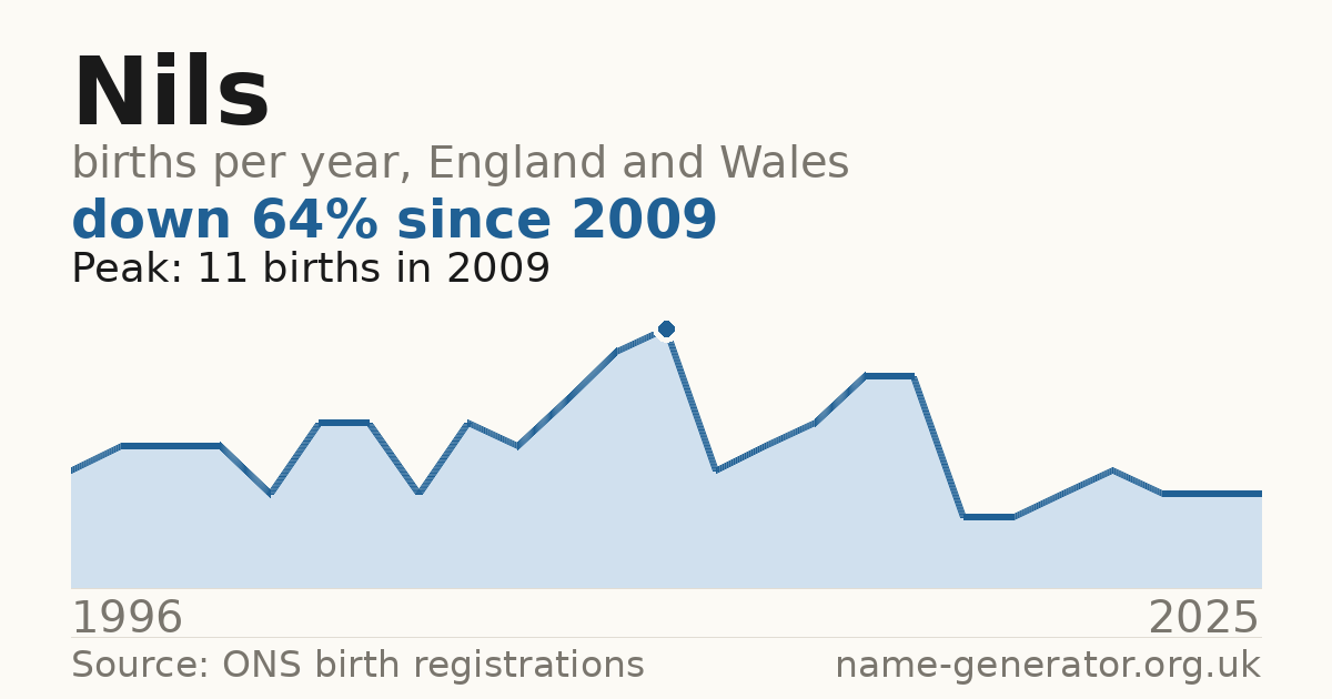 Chart: babies named Nils per year in England and Wales, 1996 to 2025, peaking at about 11 in 2009