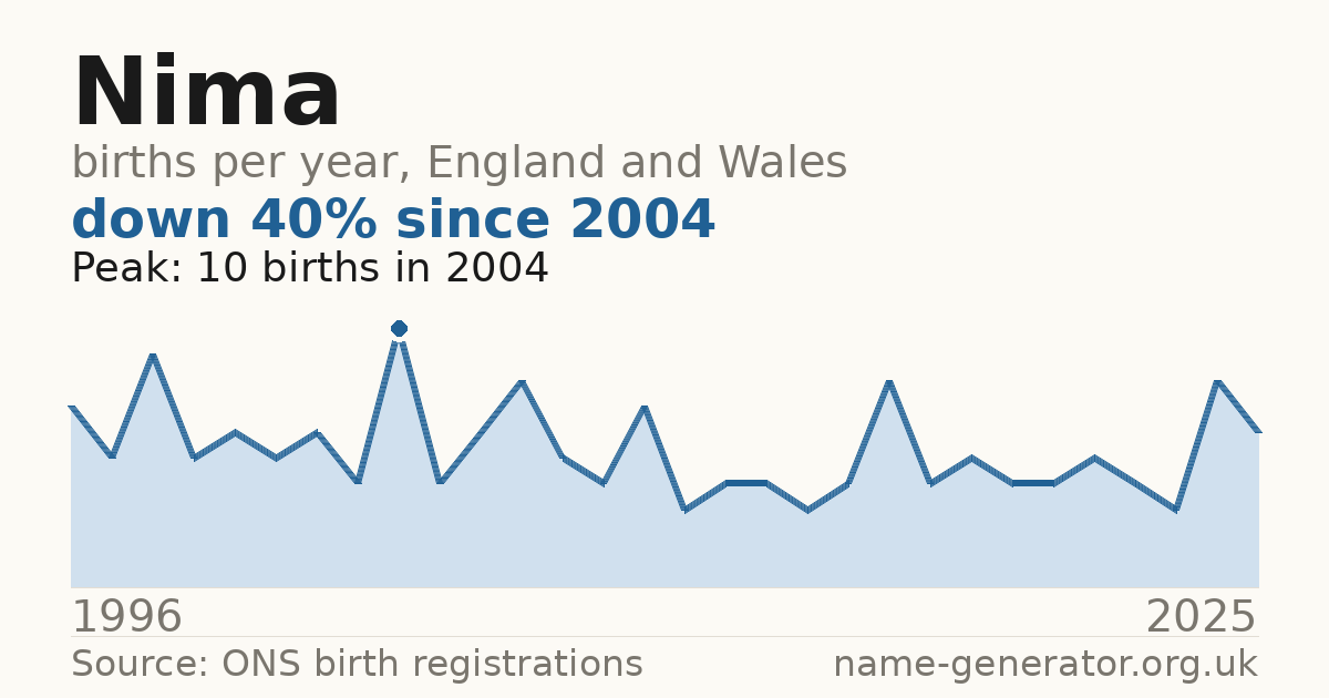 Chart: babies named Nima per year in England and Wales, 1996 to 2025, peaking at about 10 in 2004