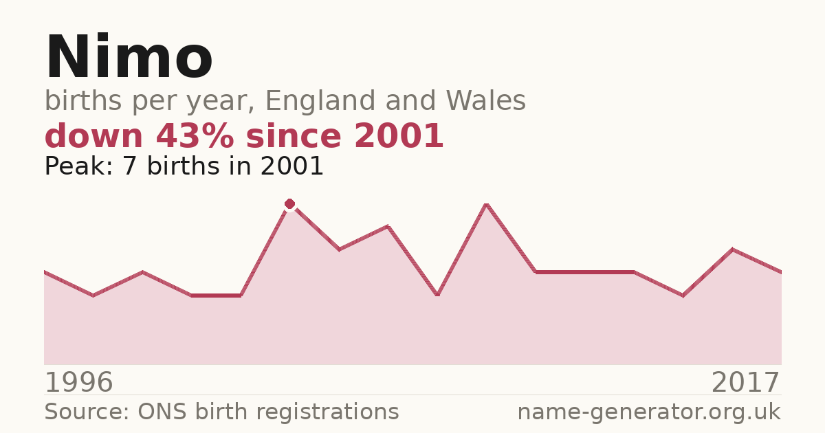 Chart: babies named Nimo per year in England and Wales, 1996 to 2017, peaking at about 7 in 2001