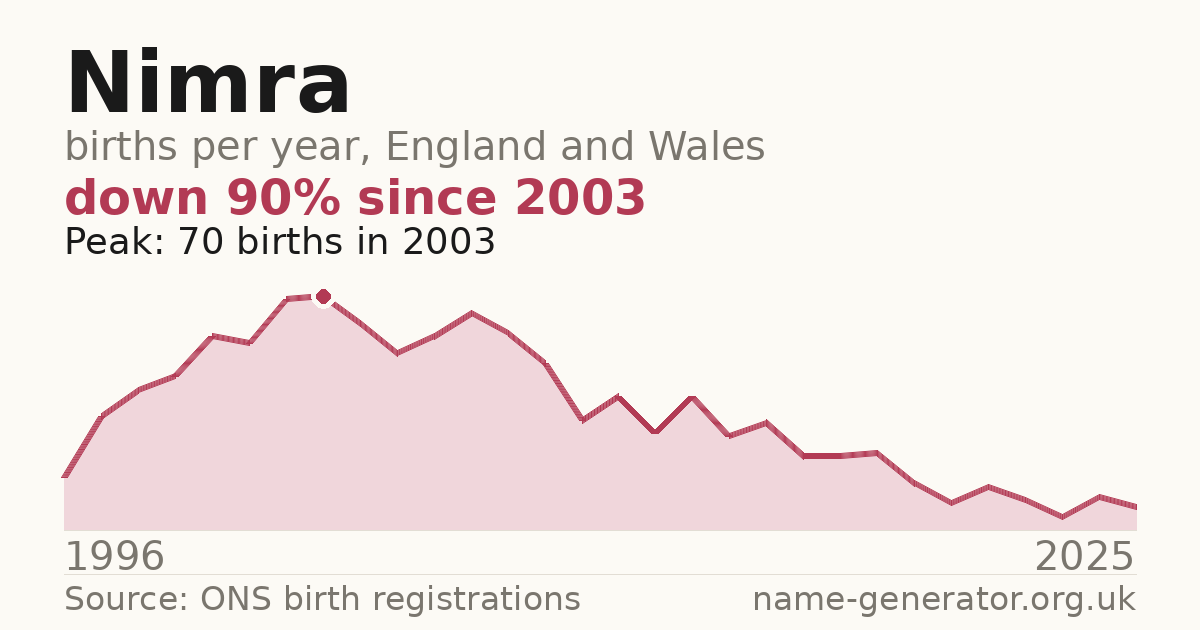 Chart: babies named Nimra per year in England and Wales, 1996 to 2025, peaking at about 70 in 2003