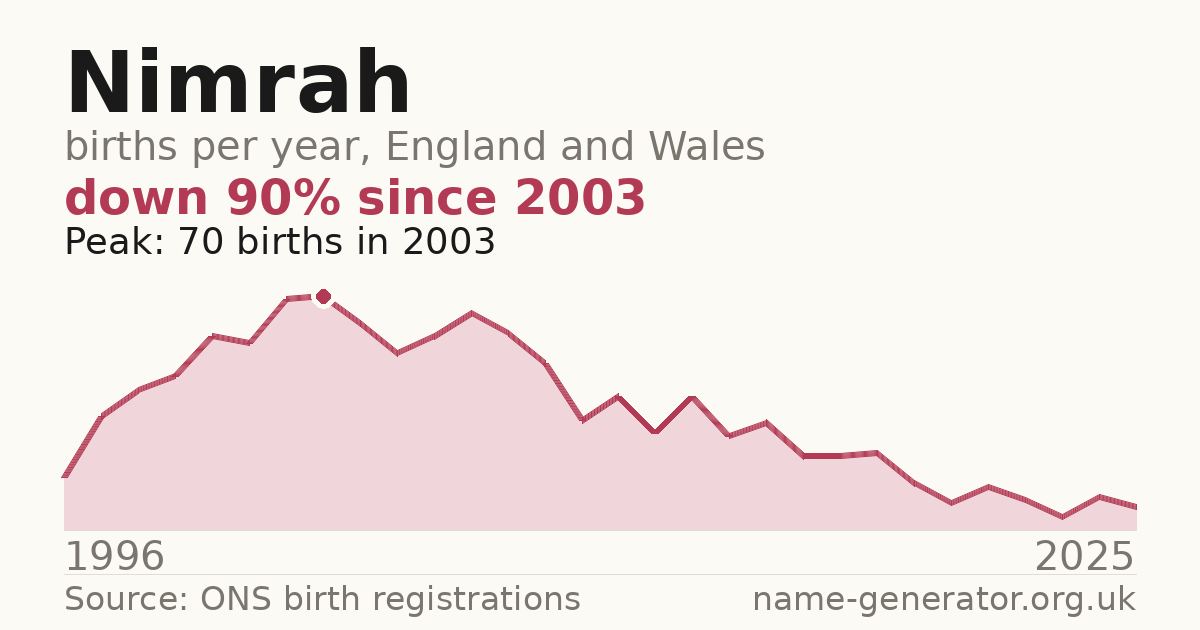 Chart: babies named Nimrah per year in England and Wales, 1996 to 2025, peaking at about 70 in 2003