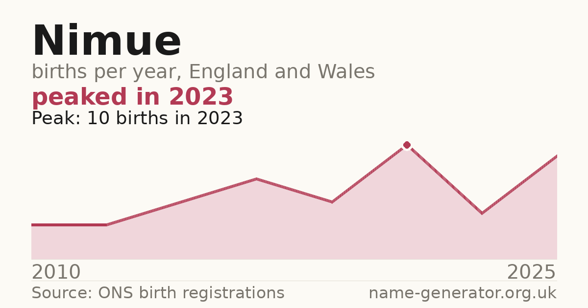 Chart: babies named Nimue per year in England and Wales, 2010 to 2025, peaking at about 10 in 2023