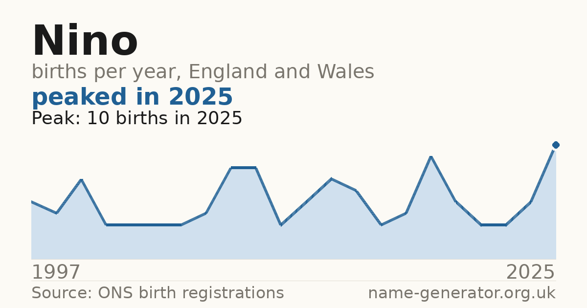 Chart: babies named Nino per year in England and Wales, 1997 to 2025, peaking at about 10 in 2025