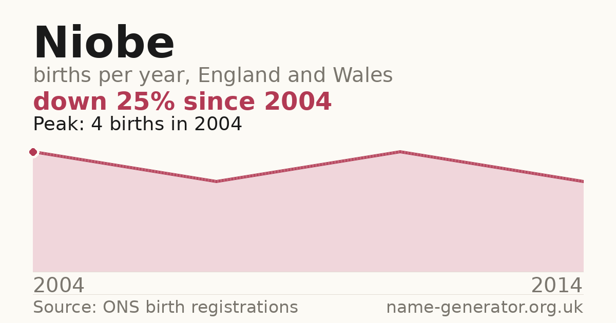 Chart: babies named Niobe per year in England and Wales, 2004 to 2014, peaking at about 4 in 2004