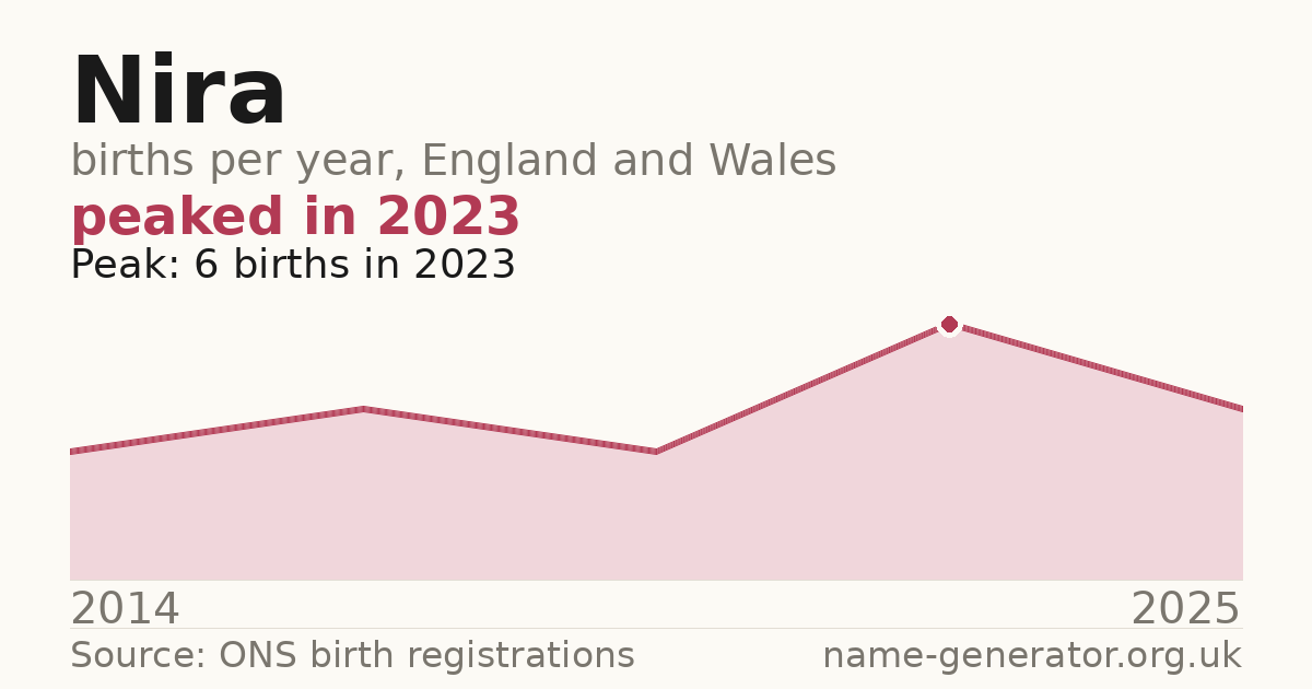 Chart: babies named Nira per year in England and Wales, 2014 to 2025, peaking at about 6 in 2023