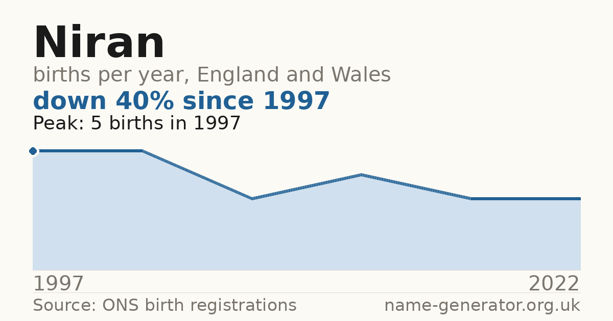 Chart: babies named Niran per year in England and Wales, 1997 to 2022, peaking at about 5 in 1997