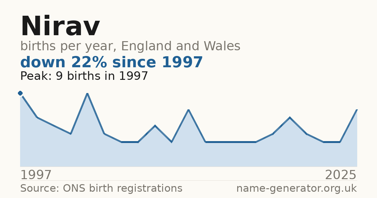 Chart: babies named Nirav per year in England and Wales, 1997 to 2025, peaking at about 9 in 1997