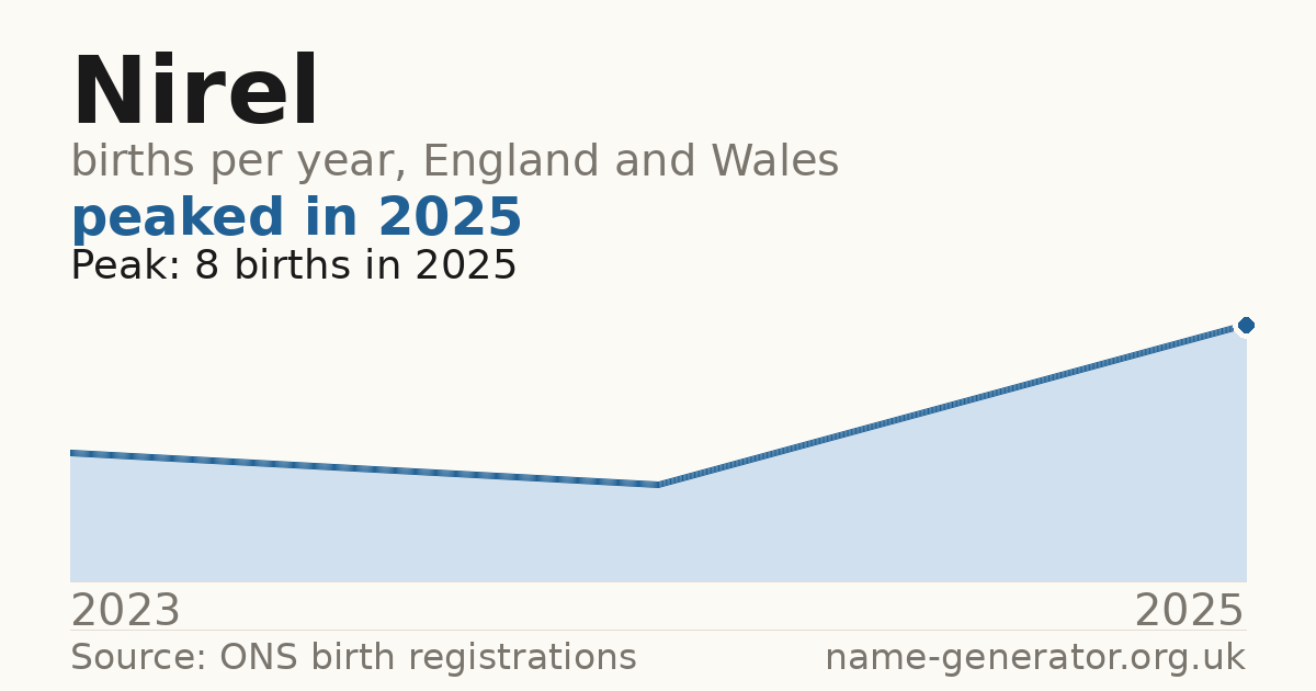 Chart: babies named Nirel per year in England and Wales, 2023 to 2025, peaking at about 8 in 2025
