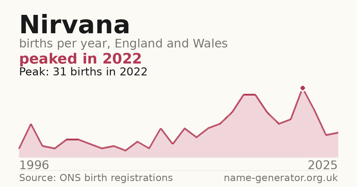 Chart: babies named Nirvana per year in England and Wales, 1996 to 2025, peaking at about 31 in 2022