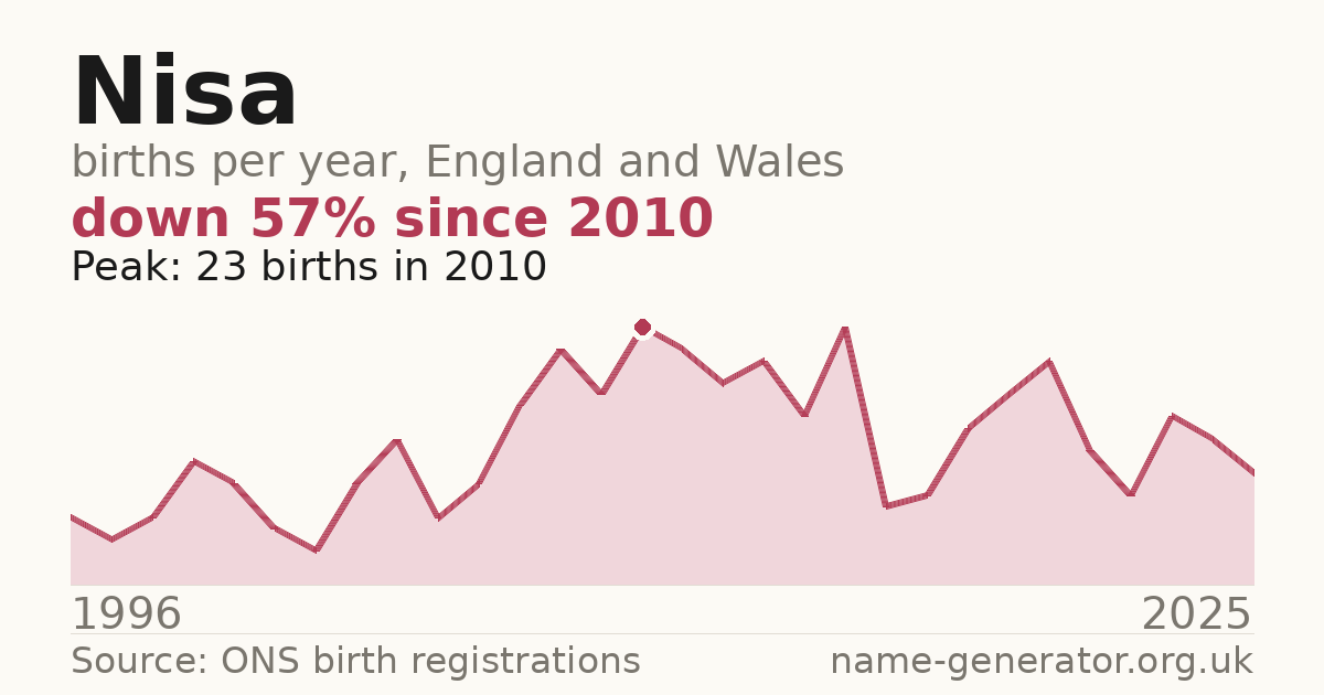 Chart: babies named Nisa per year in England and Wales, 1996 to 2025, peaking at about 23 in 2010