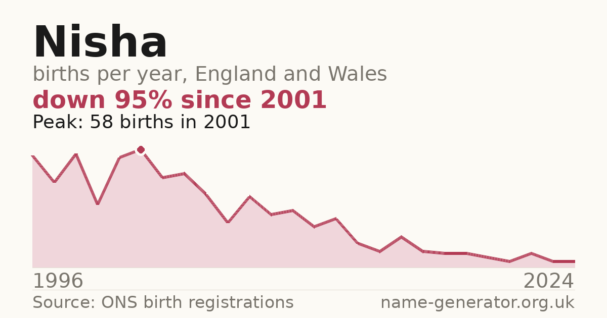 Chart: babies named Nisha per year in England and Wales, 1996 to 2024, peaking at about 58 in 2001