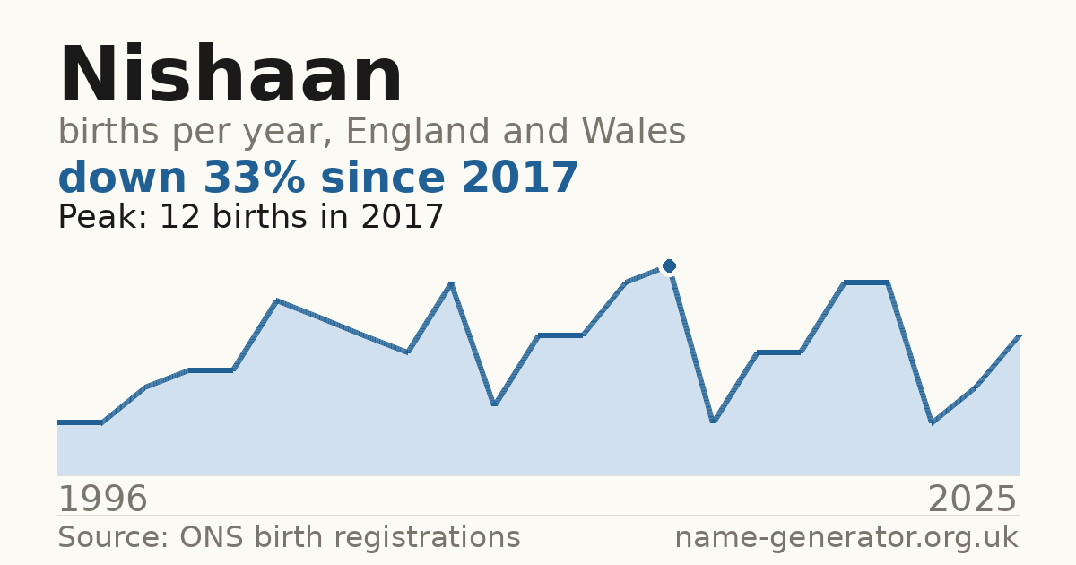 Chart: babies named Nishaan per year in England and Wales, 1996 to 2025, peaking at about 12 in 2017