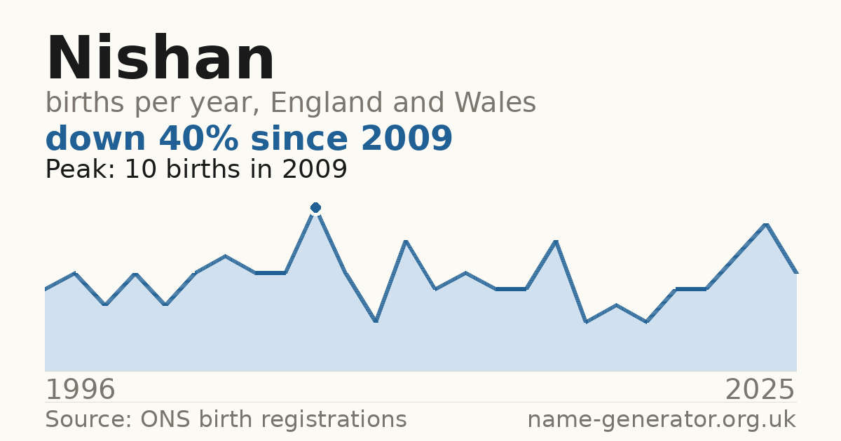 Chart: babies named Nishan per year in England and Wales, 1996 to 2025, peaking at about 10 in 2009