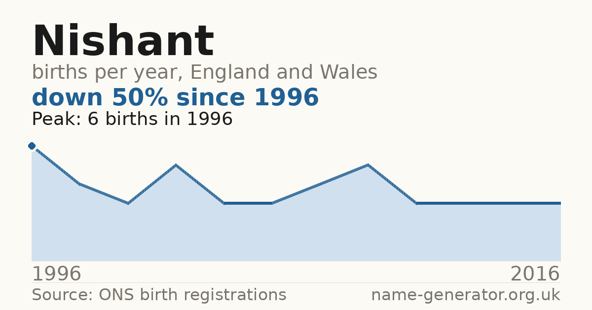 Chart: babies named Nishant per year in England and Wales, 1996 to 2016, peaking at about 6 in 1996