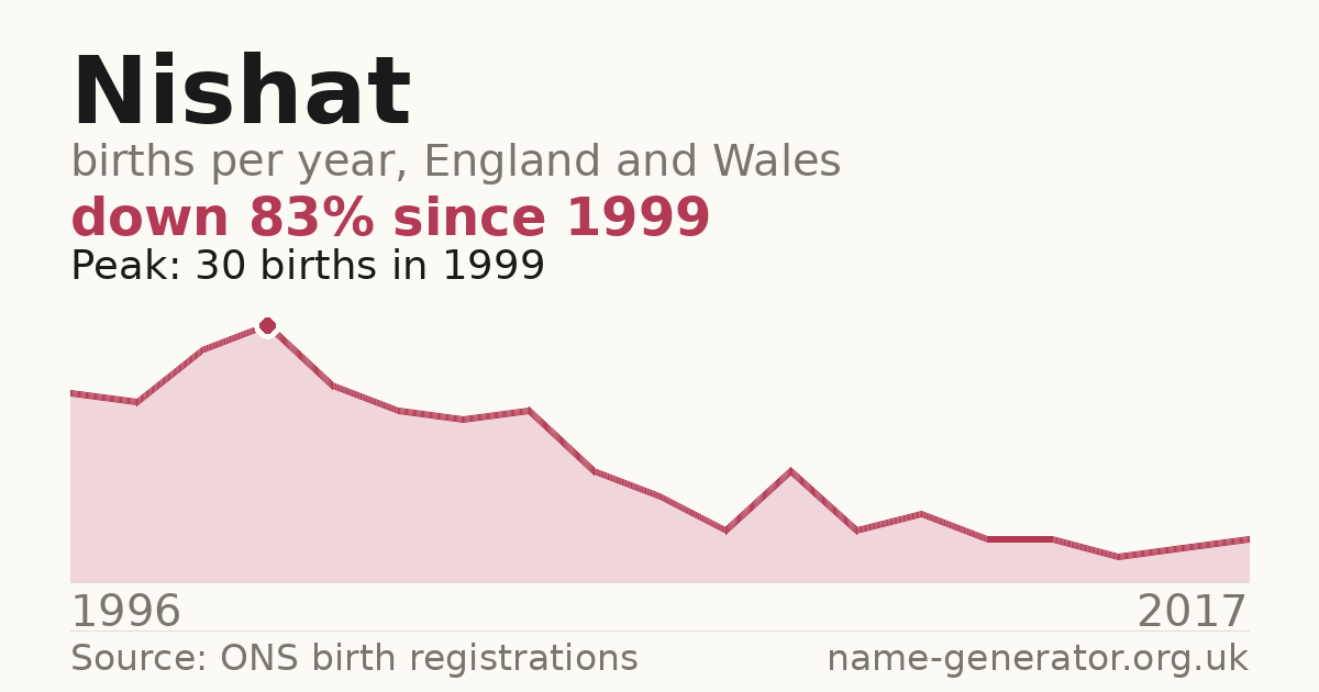 Chart: babies named Nishat per year in England and Wales, 1996 to 2017, peaking at about 30 in 1999