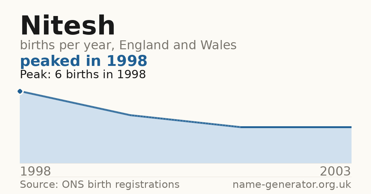 Chart: babies named Nitesh per year in England and Wales, 1998 to 2003, peaking at about 6 in 1998