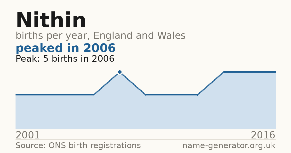 Chart: babies named Nithin per year in England and Wales, 2001 to 2016, peaking at about 5 in 2006