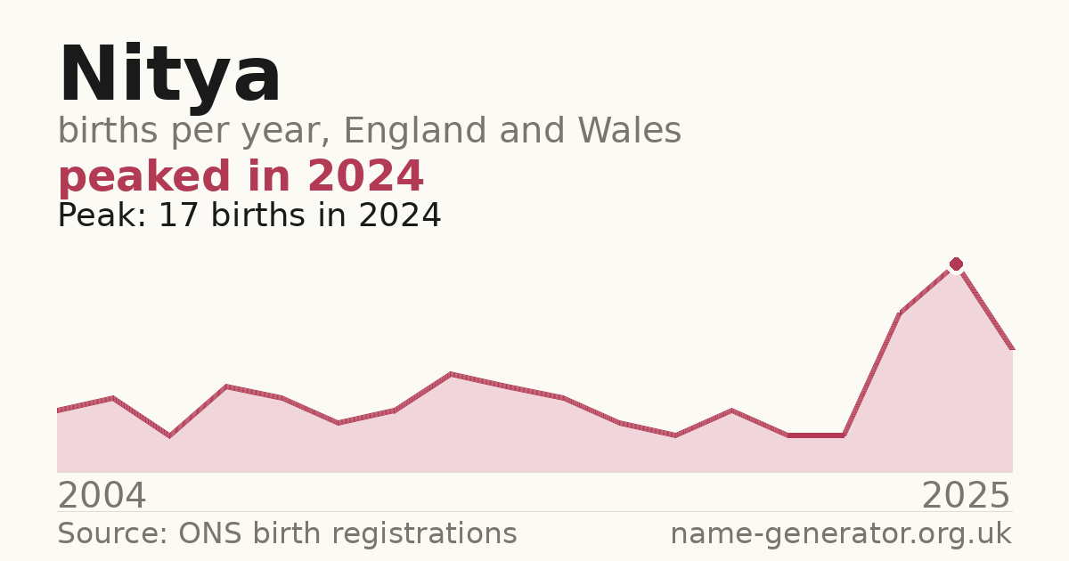 Chart: babies named Nitya per year in England and Wales, 2004 to 2025, peaking at about 17 in 2024