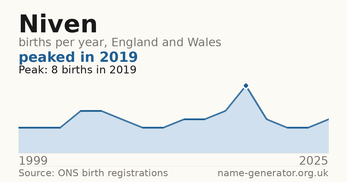 Chart: babies named Niven per year in England and Wales, 1999 to 2025, peaking at about 8 in 2019