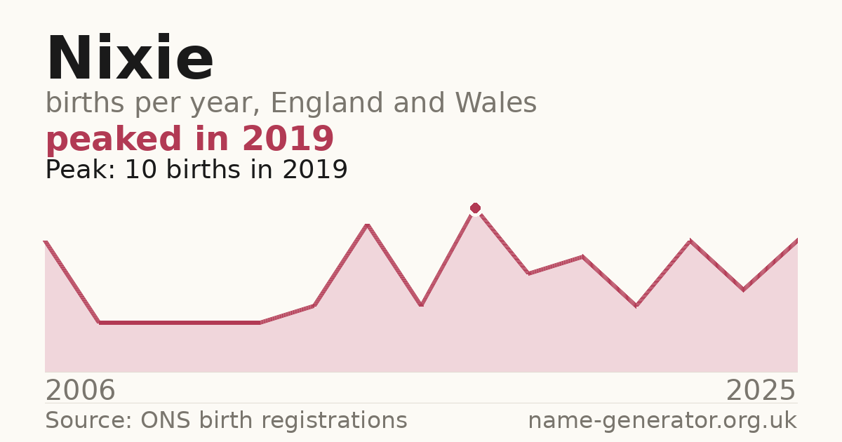Chart: babies named Nixie per year in England and Wales, 2006 to 2025, peaking at about 10 in 2019