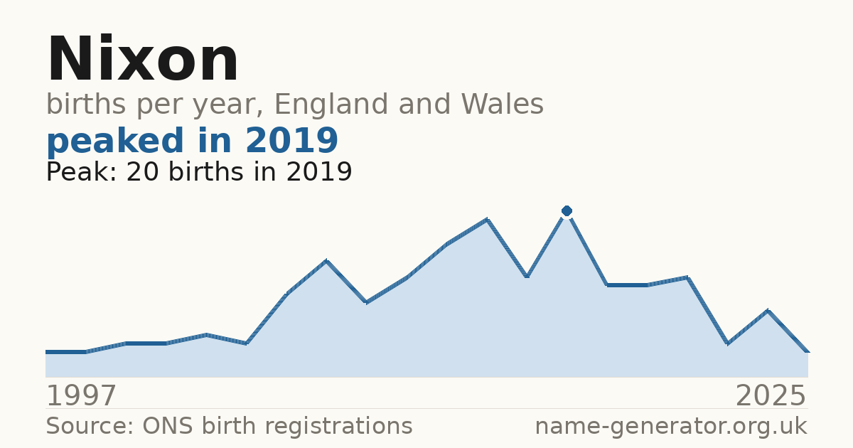 Chart: babies named Nixon per year in England and Wales, 1997 to 2025, peaking at about 20 in 2019