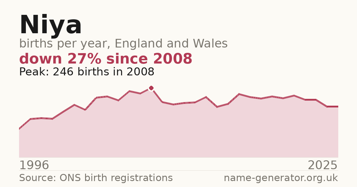 Chart: babies named Niya per year in England and Wales, 1996 to 2025, peaking at about 246 in 2008