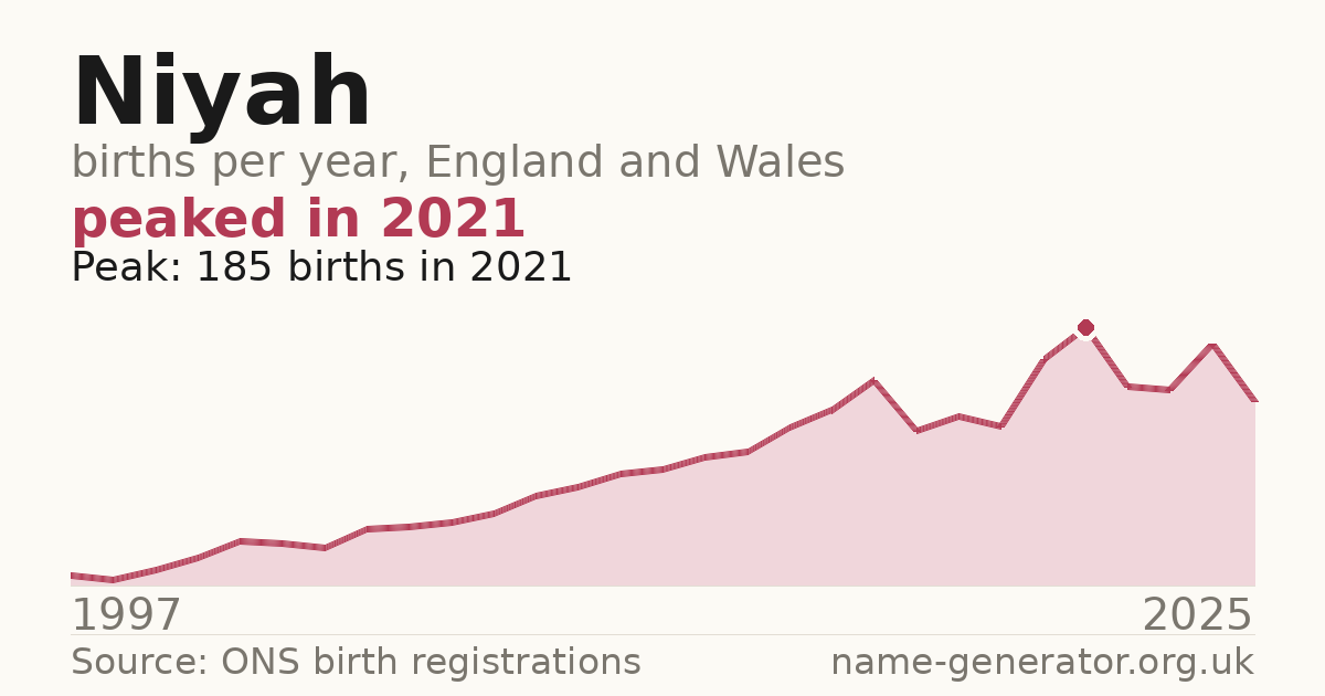 Chart: babies named Niyah per year in England and Wales, 1997 to 2025, peaking at about 185 in 2021