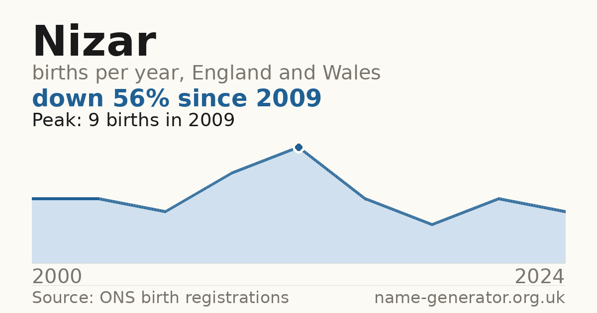 Chart: babies named Nizar per year in England and Wales, 2000 to 2024, peaking at about 9 in 2009