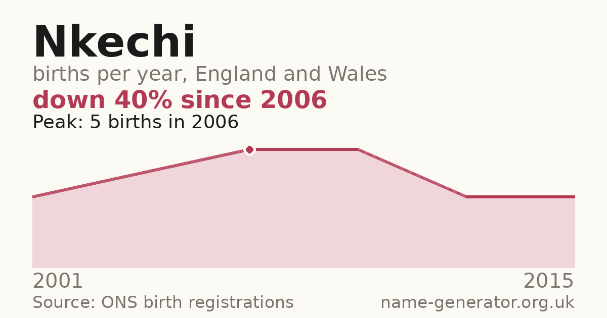 Chart: babies named Nkechi per year in England and Wales, 2001 to 2015, peaking at about 5 in 2006